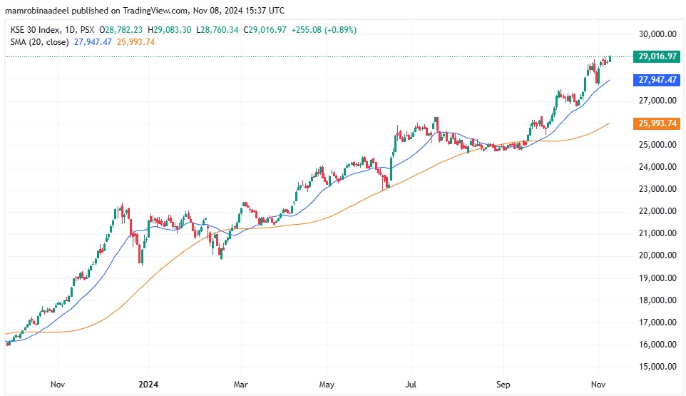 KSE30 as on 8th November 2024