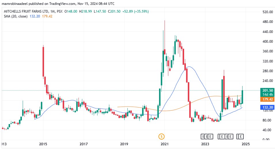 Mitchells Fruit's Shares Price as on 15th November 2024