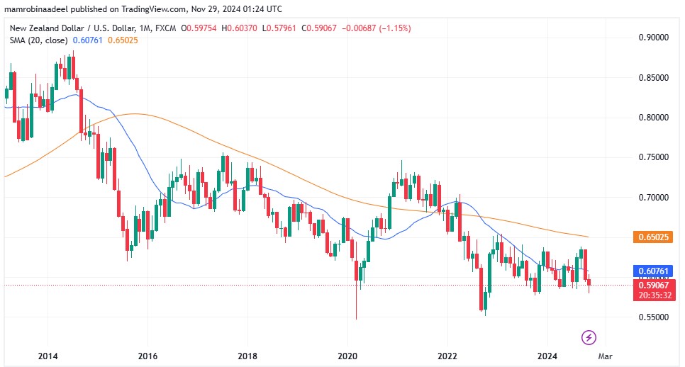 NZDUSD as on 29th November 2024