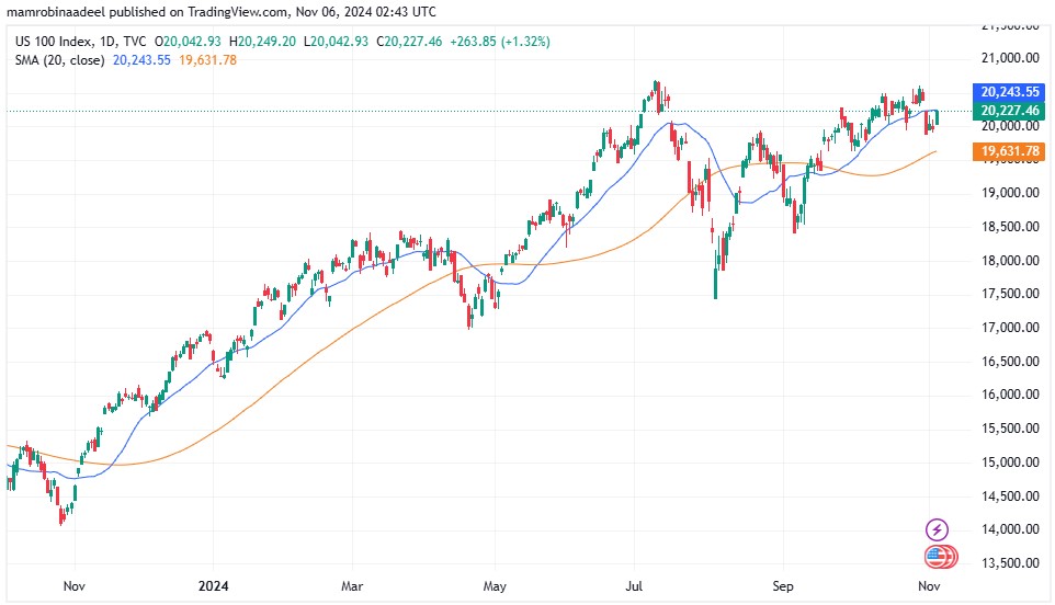 Nasdaq100 as on 6th November 2024