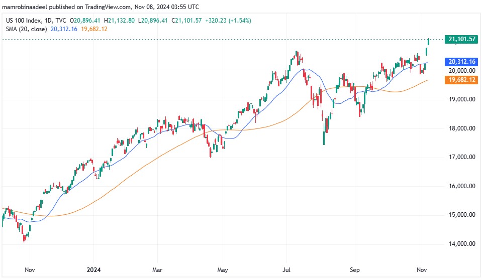 Nasdaq100 as on 8th November 2024