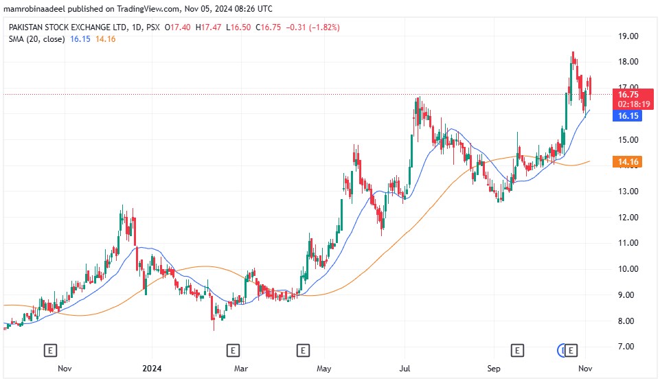 PSX Share Price as on 5th November 2024