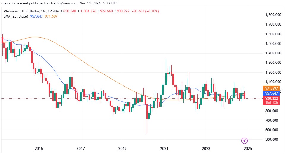 Platinum's trading chart as on 14th November 2024