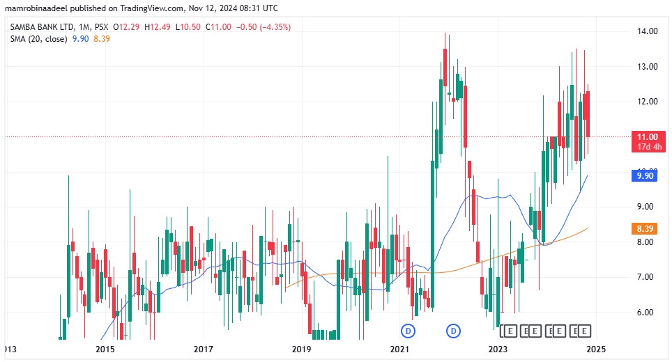 Samba Bank Shares Price as on 12th November 2024.