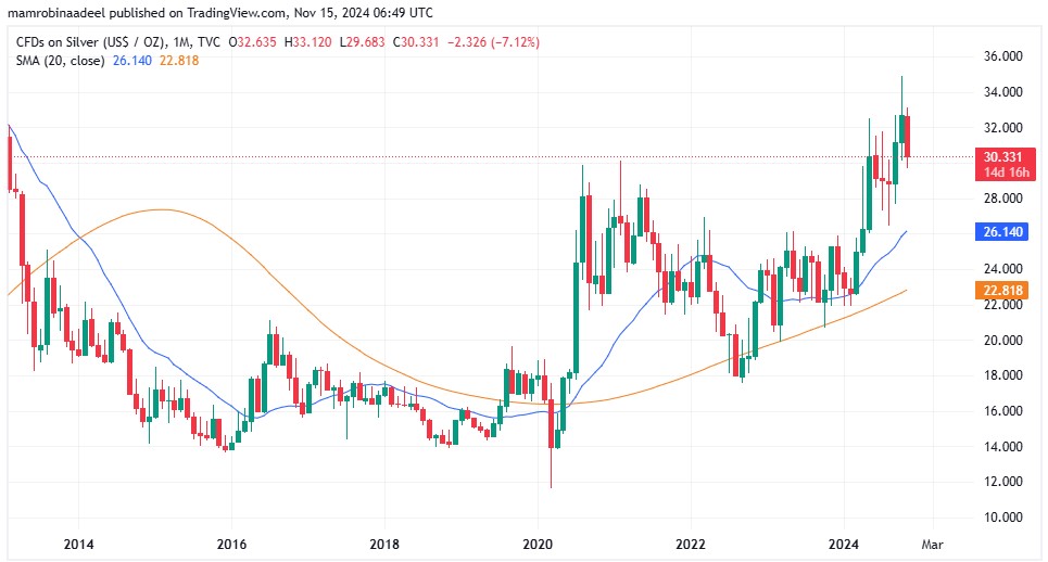 Silver Price as on 15th November 2024