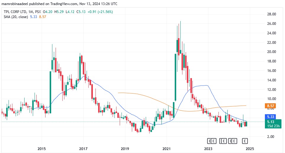 TPL share price as on 13th November 2024