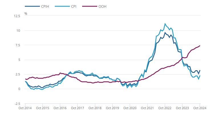 UK CPI Analysis for last one year.