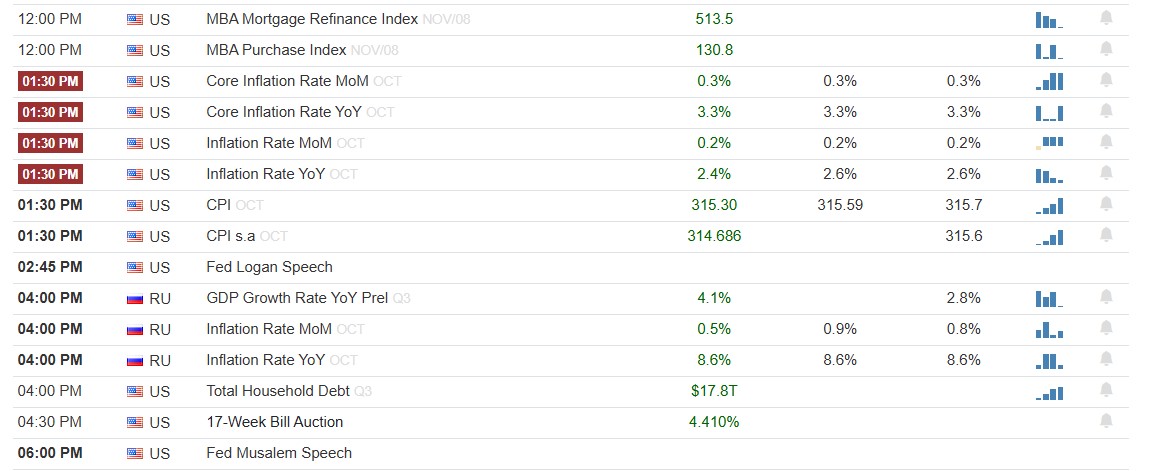 US CPI Report is scheduled to release today