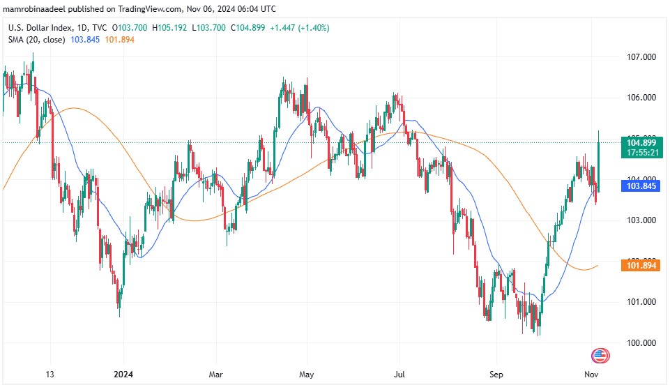 US Dollar Index as on 6th November 2024