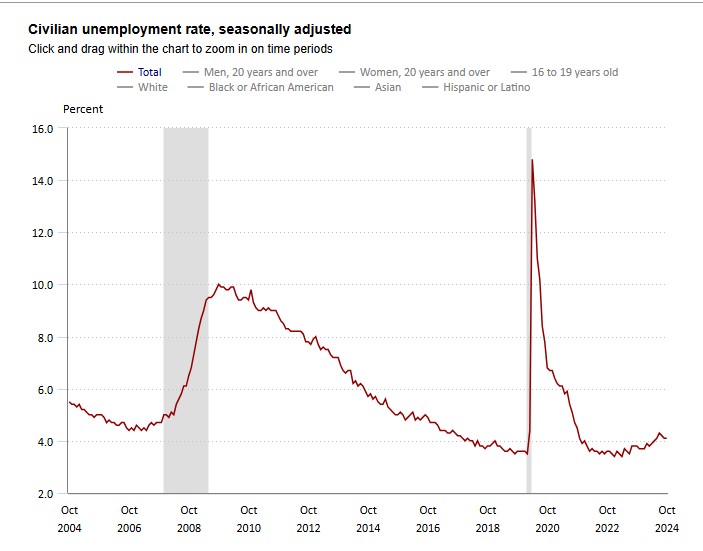 US Nonfarm Payroll Analysis