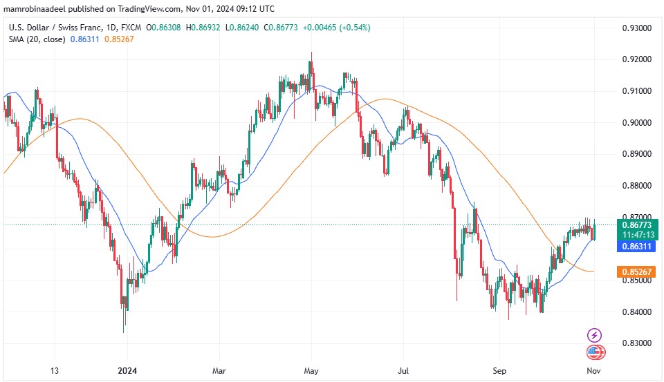 USDCHF 1ST November 2024