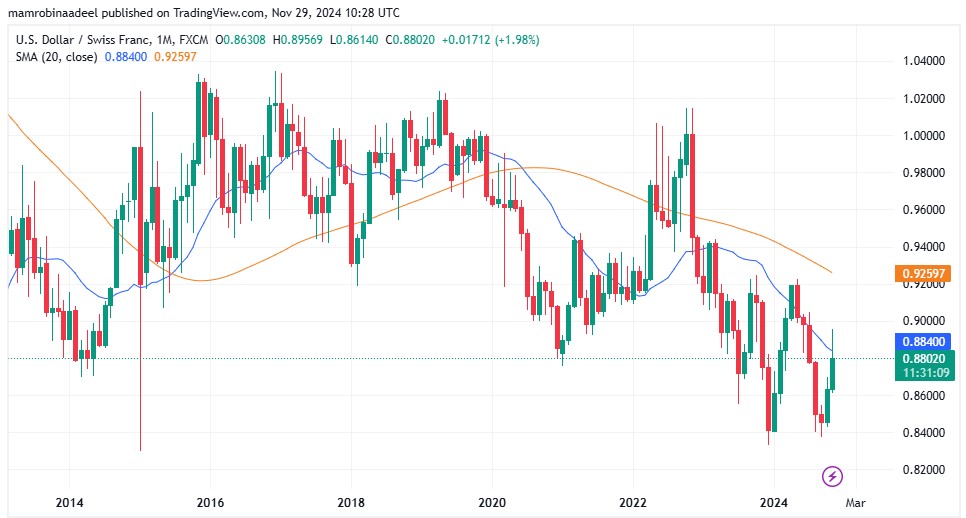 USDCHF as on 29th November 2024