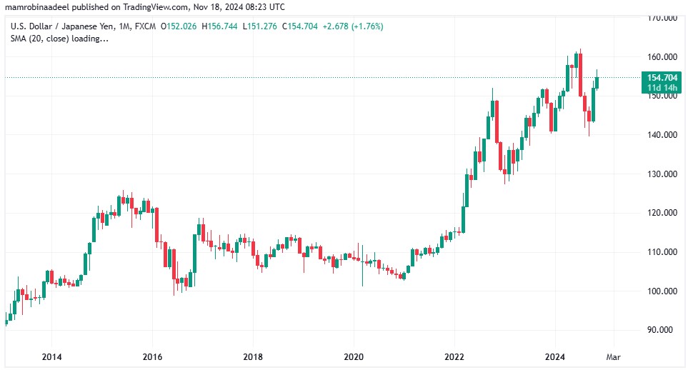 USDJPY 18TH November 2024 during European Sessions