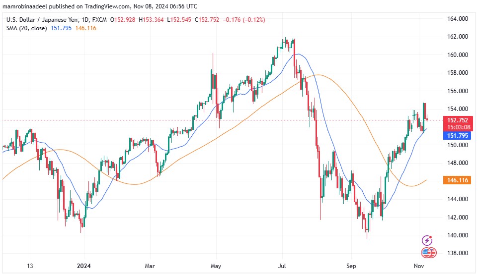 USDJPY 8TH November 2024