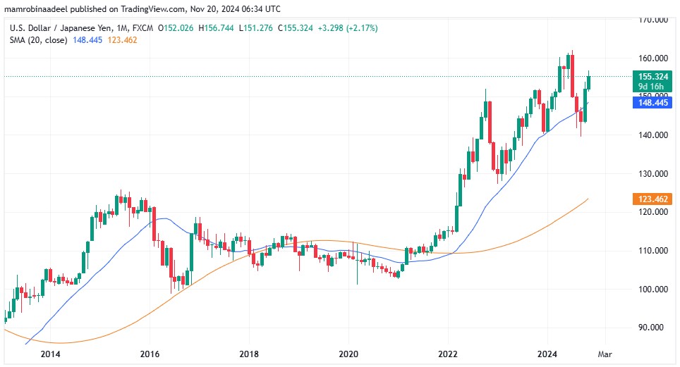 USDJPY as on 20th November 2024