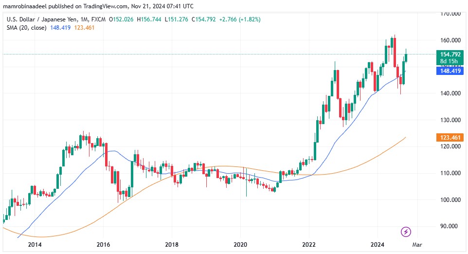 USDJPY as on 21st November 2024 during European Sessions