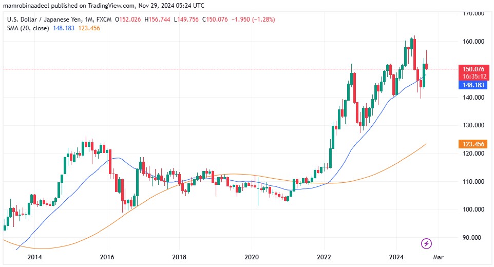 USDJPY as on 29th November 2024