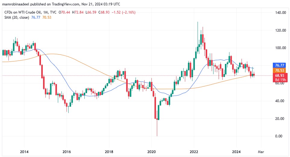 WTI Crude Oil as on 21st November 2024