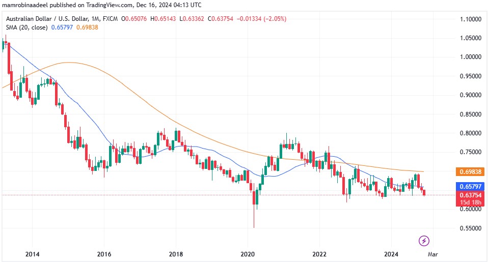 AUDUSD as on 16th December 2024