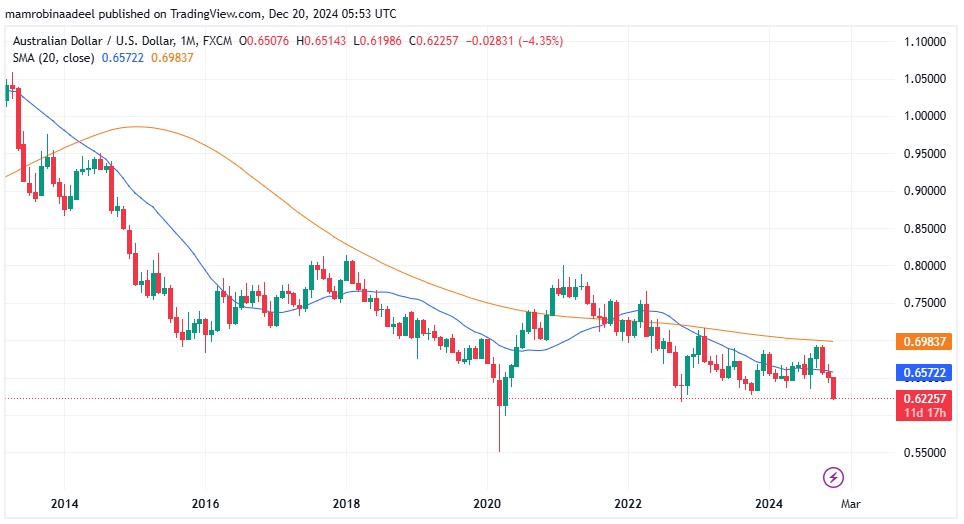 AUDUSD as on 20th December 2024