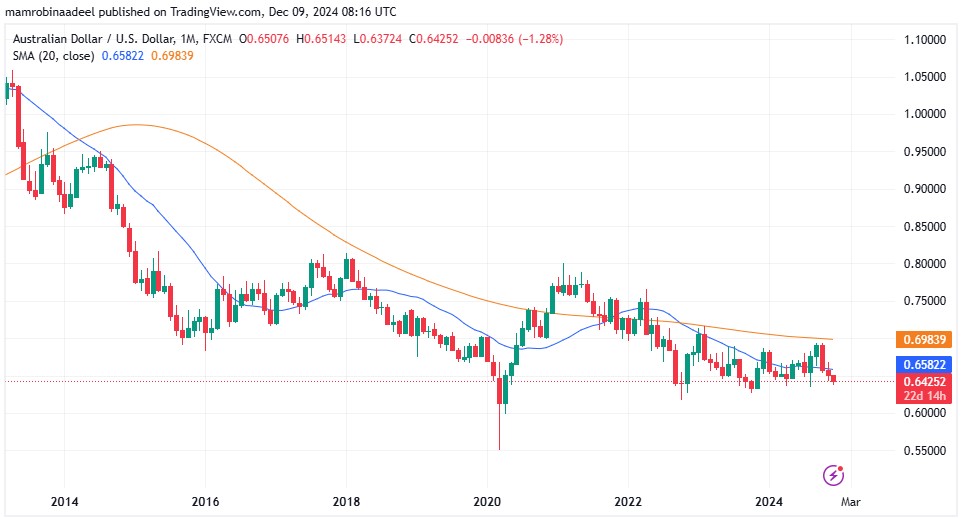 AUDUSD as on 9th December 2024