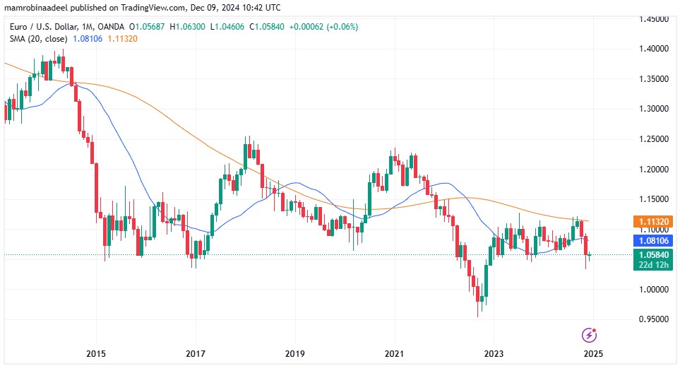 EURUSD 9TH December 2024