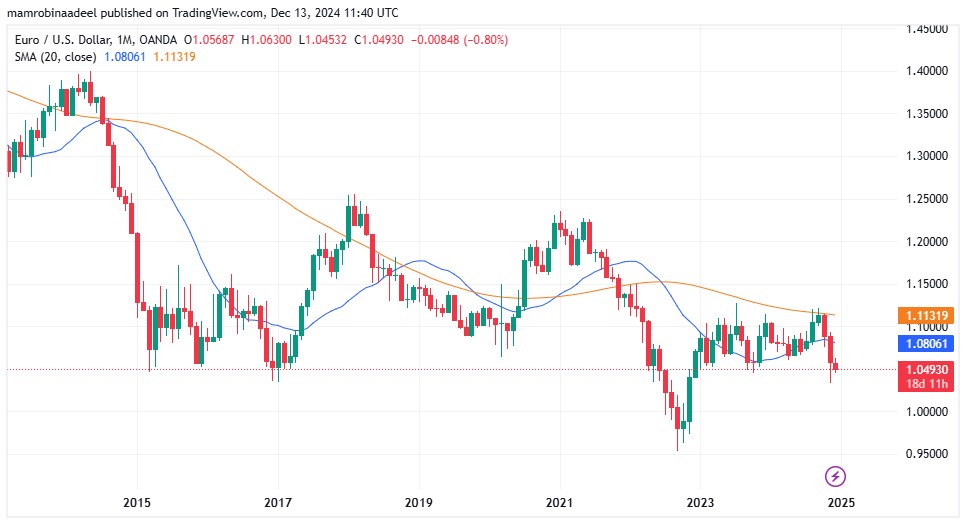 EURUSD as on 13th December 2024 during European Sessions