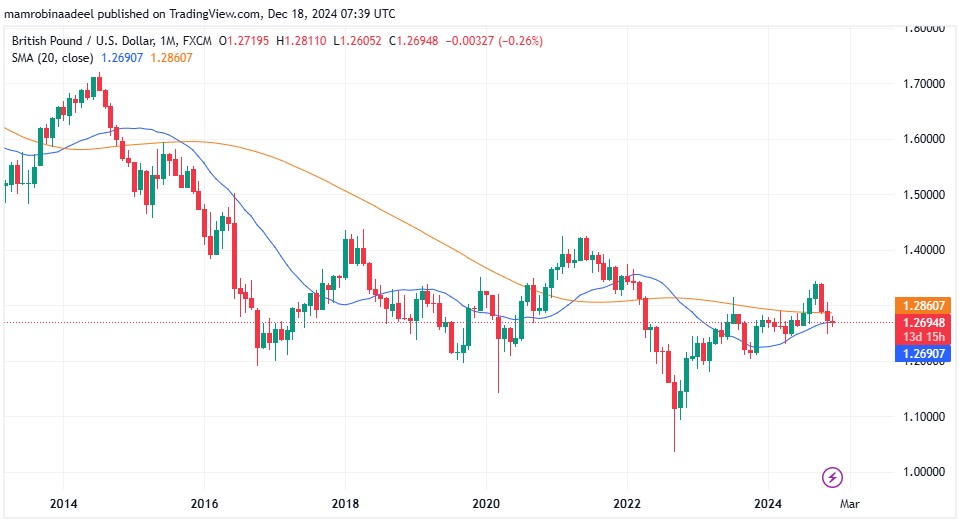 GBPUSD as on 18th December 2024 during European Sessions