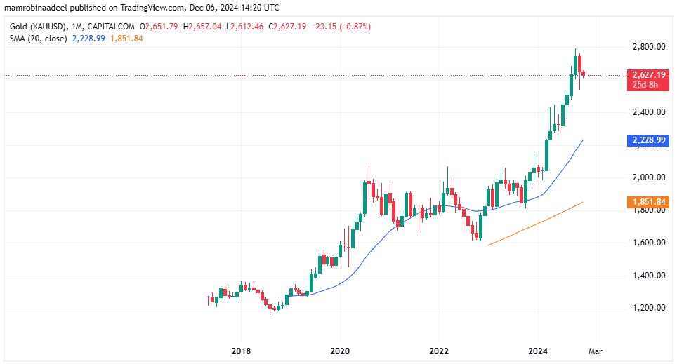 Gold Price as on 6th December 2024 during US FX Sessions