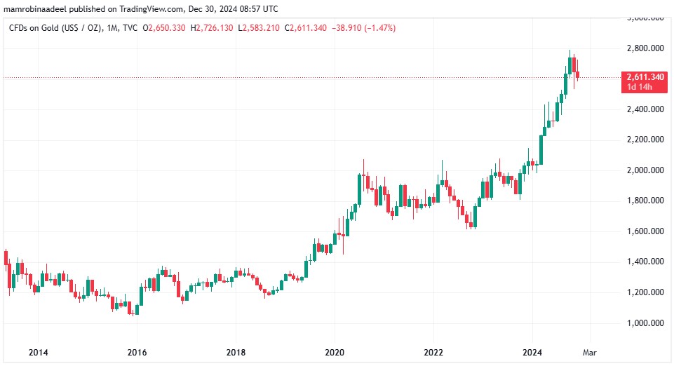 Gold Price remained on high volatility during last sessions of 2024