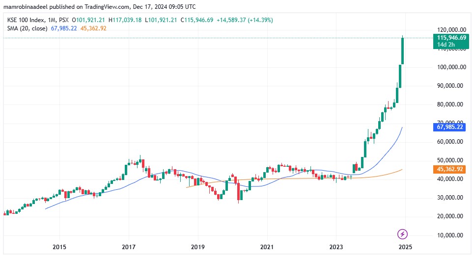 KSE100 Index as on 17th December 2024