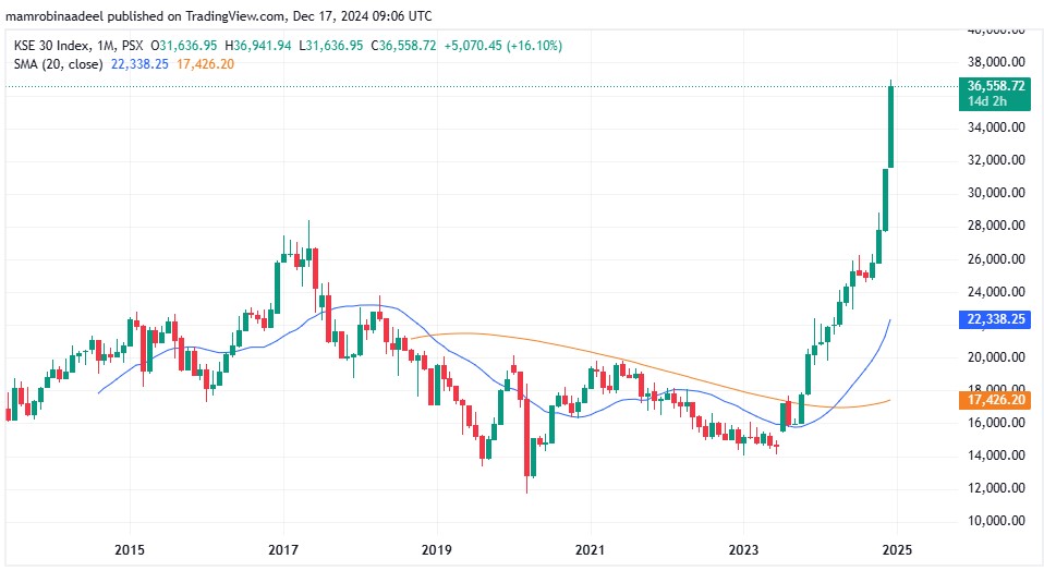 KSE30 as on 17th December 2024