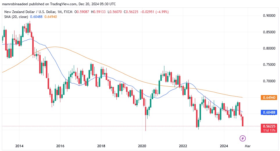 NZDUSD as on 20th November 2024