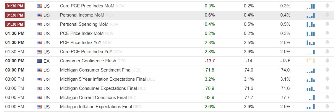 US PCE Price Index is scheduled today in US Sessions