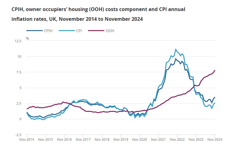 UK CPI Analysis till November 2024