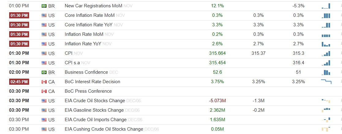 US CPI Report is scheduled today