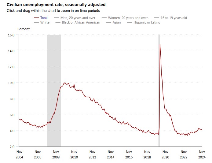 US Nonfarm Payroll Analysis till November 2024