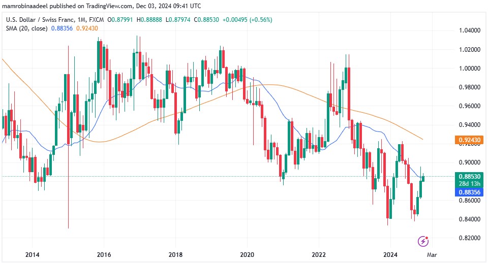 USDCHF as on 3d December 2024