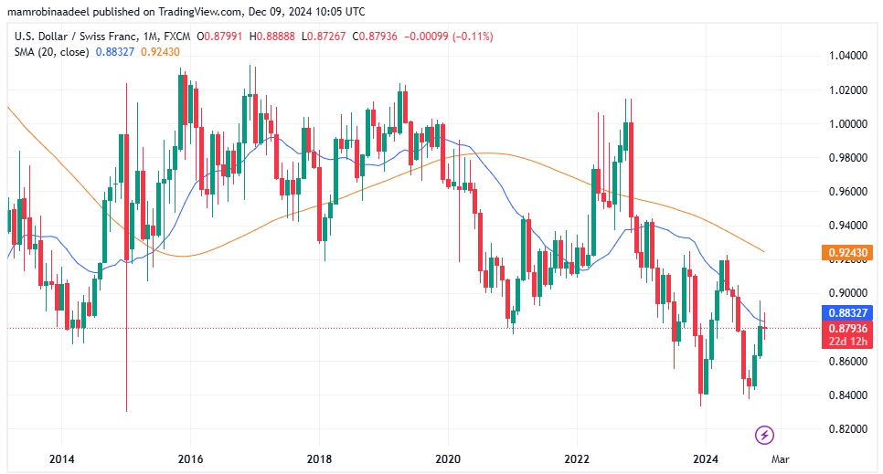 USDCHF as on 9th December 2024