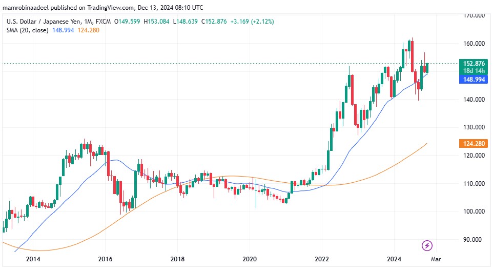 USDJPY as on 13th December 2024 during European Sessions