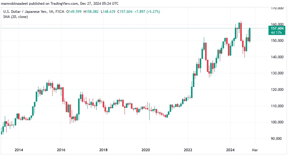 USDJPY as on 27th December 2024