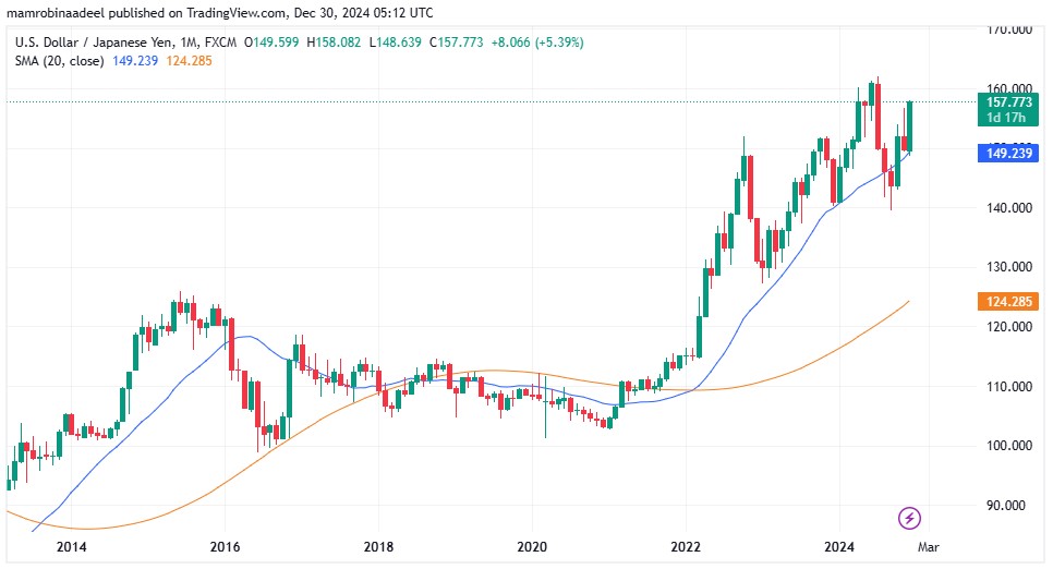 USDJPY as on 30th December 2024