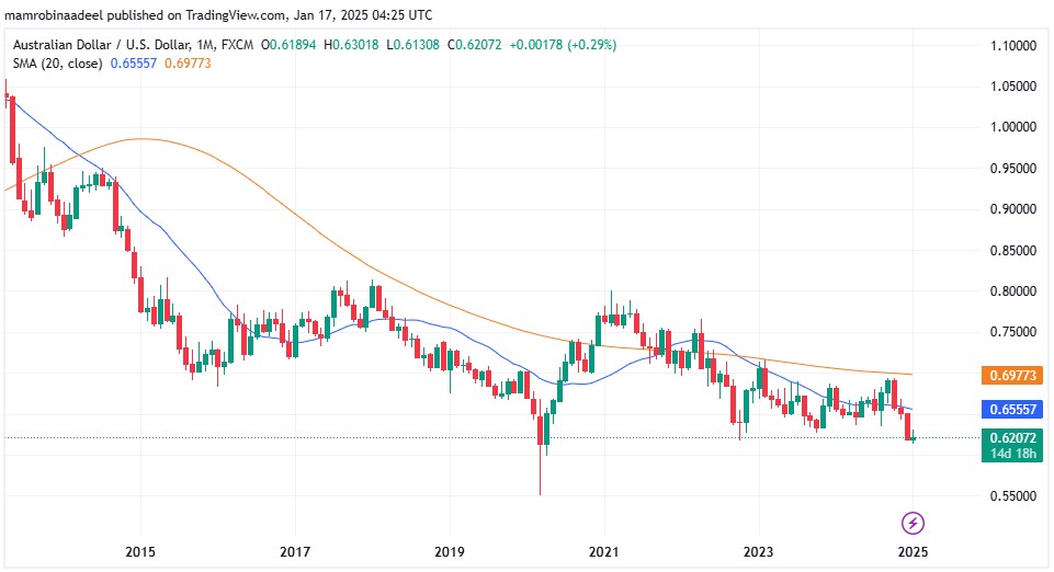 AUDUSD as on 17th January 2025