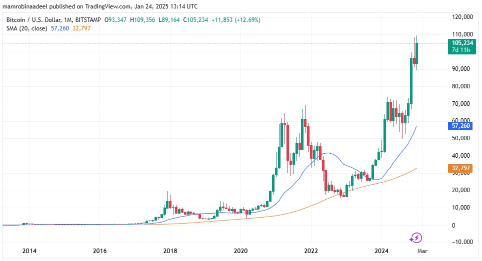 Bitcoin Price as on 24th January 2025