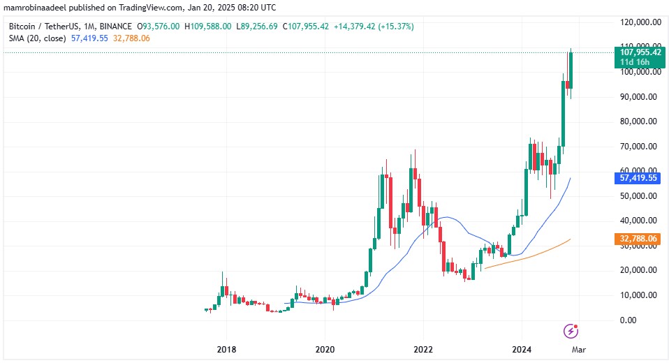 Bitcoin as on 20th January 2025