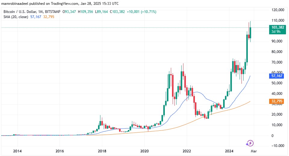 Bitcoin as on 28th January 2025.