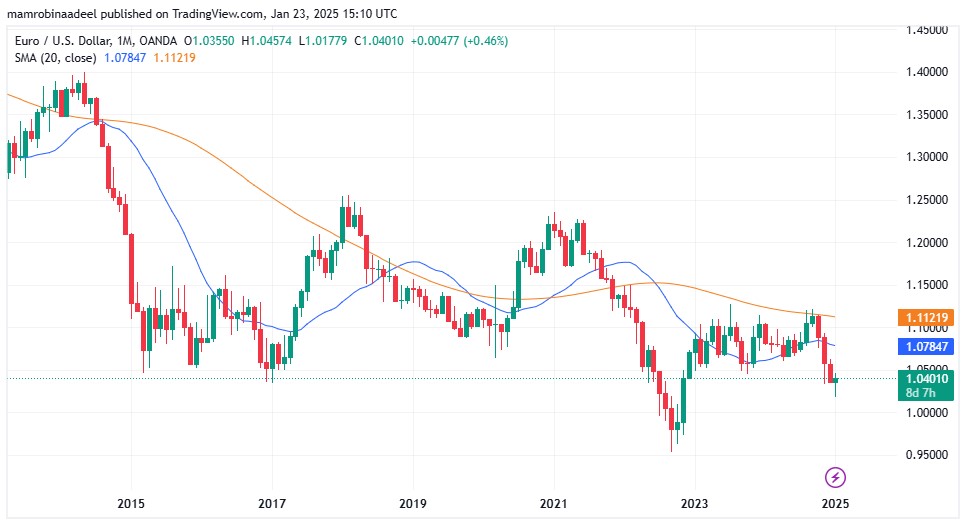 EURUSD as on 23rd January 2025 during US Sessions