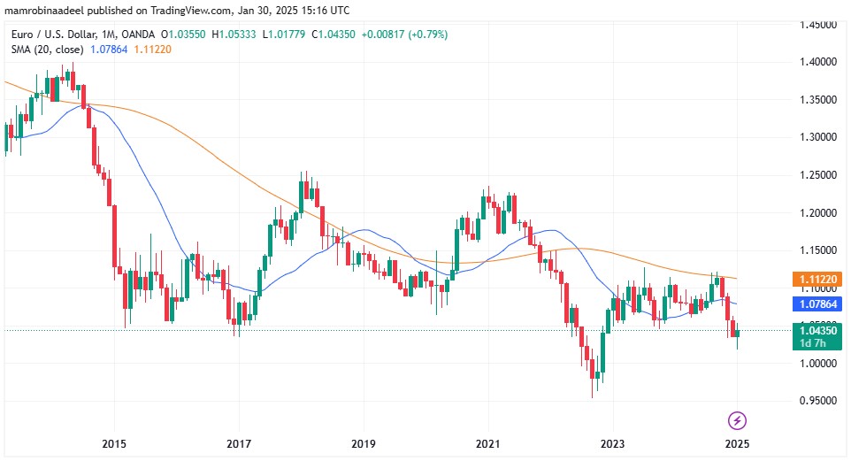 EURUSD as on 30th January 2025 during US Sessions