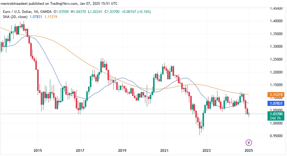 EURUSD as on 7th January 2025 during US Sessions