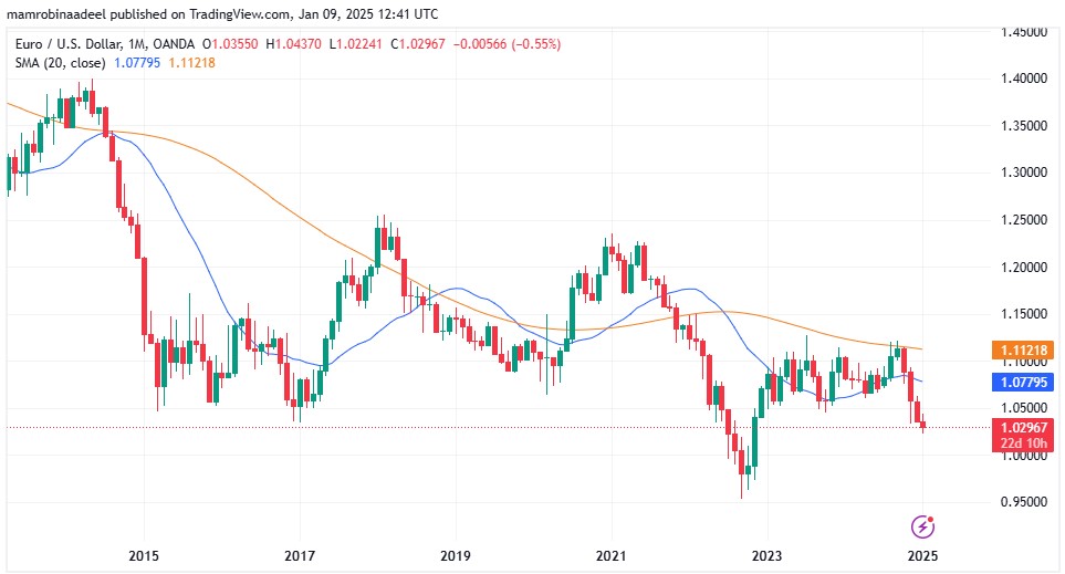 EURUSD as on 9th January 2025.